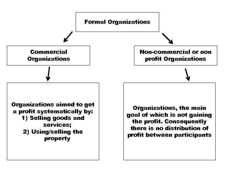 Formal Organizations Commercial Organizations aimed to get a profit systematically by: 1) Selling goods