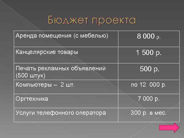 Бюджет проекта Аренда помещения (с мебелью) 8 000 р. Канцелярские товары 1 500 р.