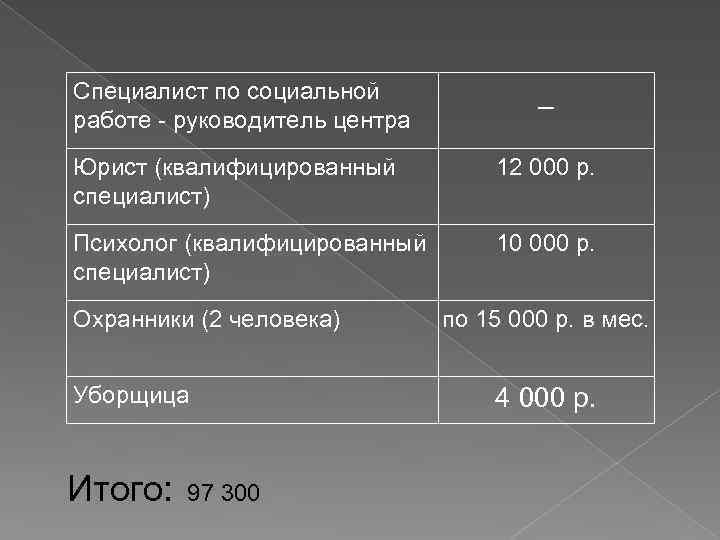 Специалист по социальной работе - руководитель центра _ Юрист (квалифицированный специалист) 12 000 р.