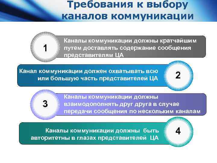 Требования к выбору каналов коммуникации 1 Каналы коммуникации должны кратчайшим путем доставлять содержание сообщения