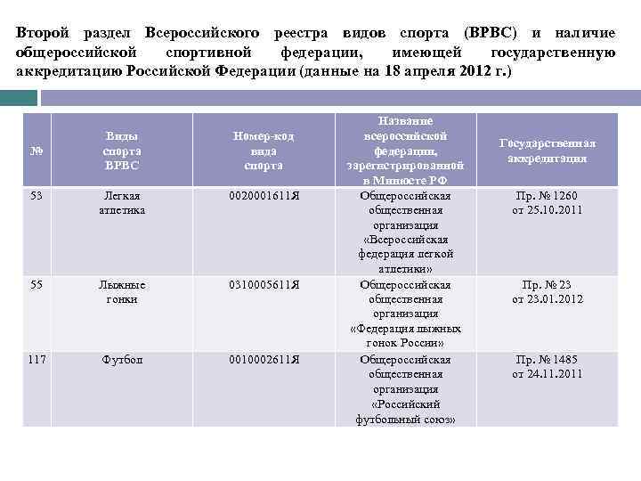 Второй раздел Всероссийского реестра видов спорта (ВРВС) и наличие общероссийской спортивной федерации, имеющей государственную