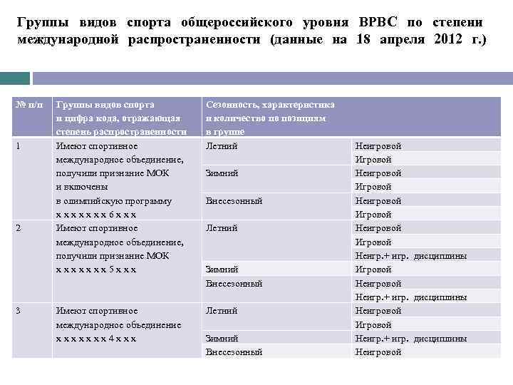 Группы видов спорта общероссийского уровня ВРВС по степени международной распространенности (данные на 18 апреля