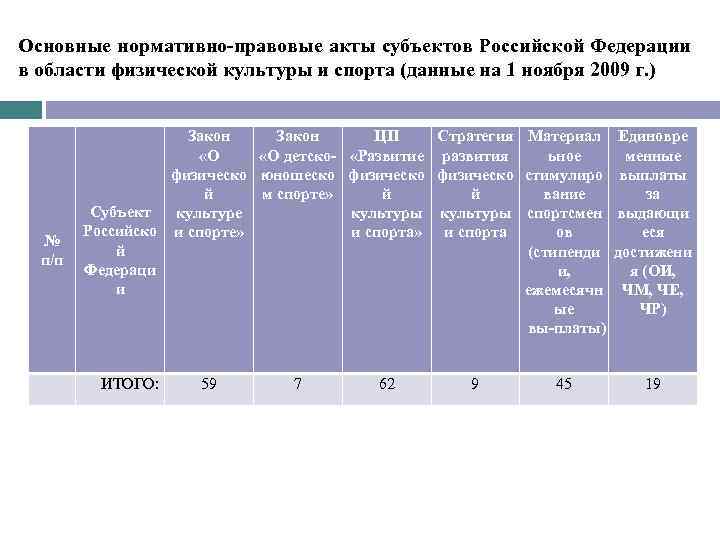 Основные нормативно правовые акты субъектов Российской Федерации в области физической культуры и спорта (данные