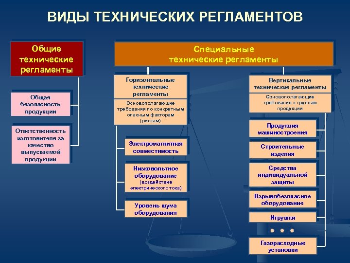 ВИДЫ ТЕХНИЧЕСКИХ РЕГЛАМЕНТОВ Общие технические регламенты Общая безопасность продукции Ответственность изготовителя за качество выпускаемой