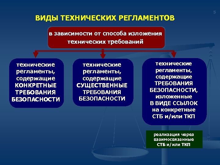 ВИДЫ ТЕХНИЧЕСКИХ РЕГЛАМЕНТОВ в зависимости от способа изложения технических требований технические регламенты, содержащие КОНКРЕТНЫЕ