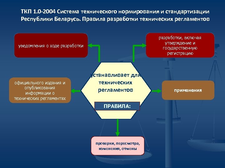 ТКП 1. 0 -2004 Система технического нормирования и стандартизации Республики Беларусь. Правила разработки технических