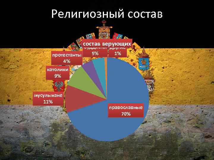 Национальный и религиозный состав