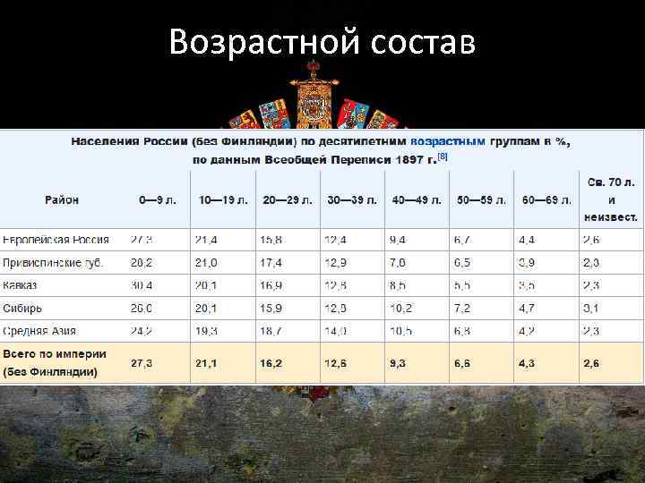 Возрастной состав 