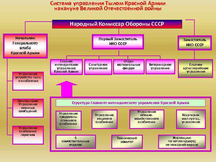 Система управления Тылом Красной Армии накануне Великой Отечественной войны Народный Комиссар Обороны СССР Начальник