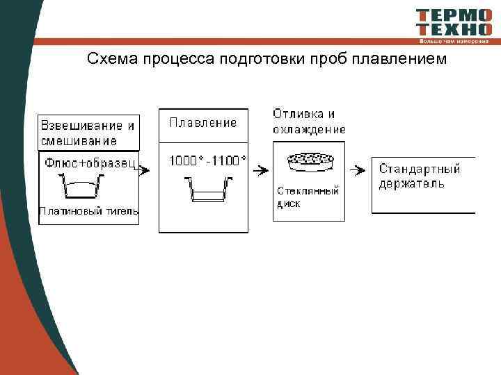 Схема процесса подготовки проб плавлением 