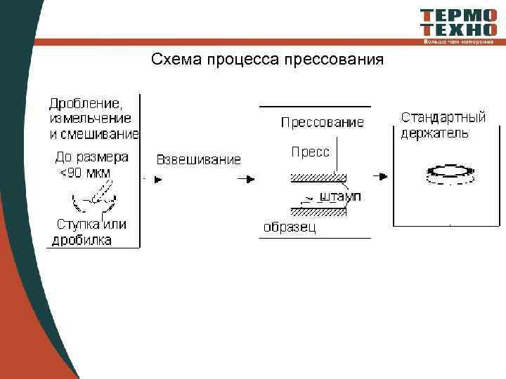 Схема процесса прессования 