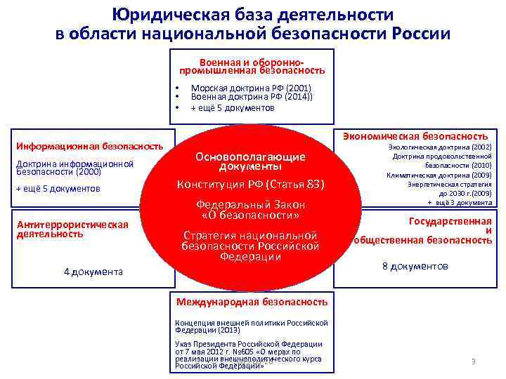 Юридическая база деятельности в области национальной безопасности России Военная и обороннопромышленная безопасность • •