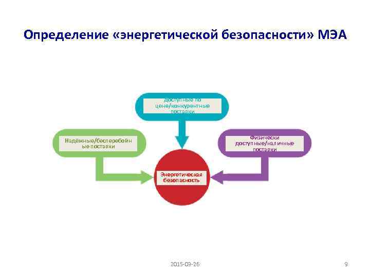 Энергетическая безопасность кратко. Виды энергетической безопасности. Показатели энергетической безопасности. Задачи энергетической безопасности.