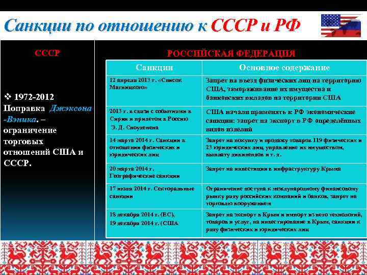 Санкции по отношению к СССР и РФ СССР РОССИЙСКАЯ ФЕДЕРАЦИЯ Санкции Основное содержание 12