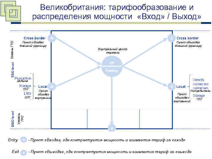Великобритания: тарифообразование и распределения мощности «Вход» / Выход» Уровень ГТО Пункт «Входа» Внешний (граница)
