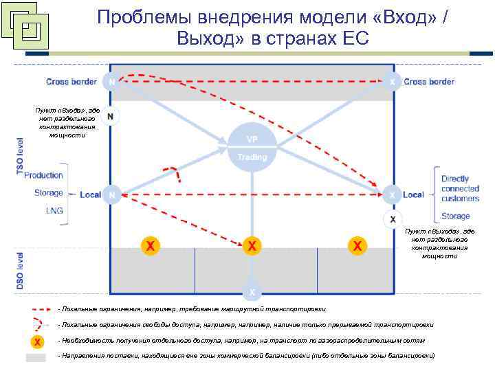 Проблемы внедрения модели «Вход» / Выход» в странах ЕС Пункт «Входа» , где нет