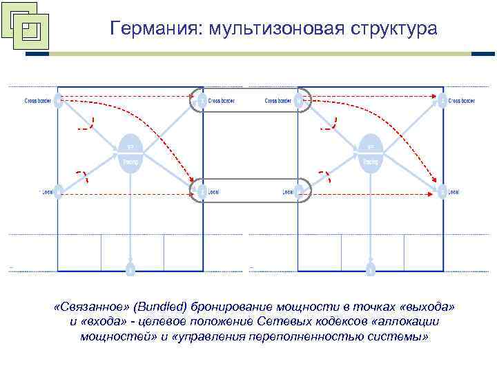 Германия: мультизоновая структура «Связанное» (Bundled) бронирование мощности в точках «выхода» и «входа» - целевое