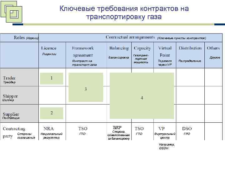 Ключевые требования контрактов на транспортировку газа (Игроки) (Ключевые пункты контрактов) Лицензии Балансировка Контракт на