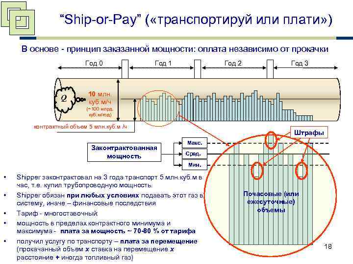“Ship-or-Pay” ( «транспортируй или плати» ) В основе - принцип заказанной мощности: оплата независимо