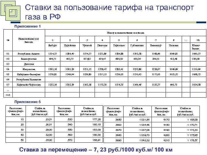 Ставки за пользование тарифа на транспорт газа в РФ Приложение 1 Номер и наименование