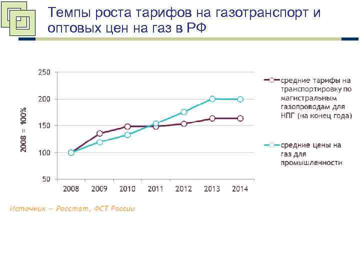 Темпы роста тарифов на газотранспорт и оптовых цен на газ в РФ 
