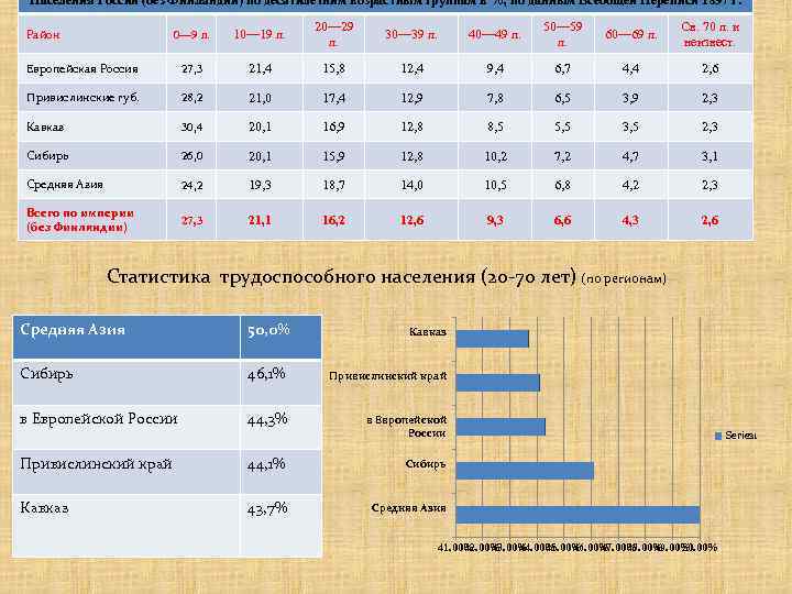 Населения России (без Финляндии) по десятилетним возрастным группам в %, по данным Всеобщей Переписи