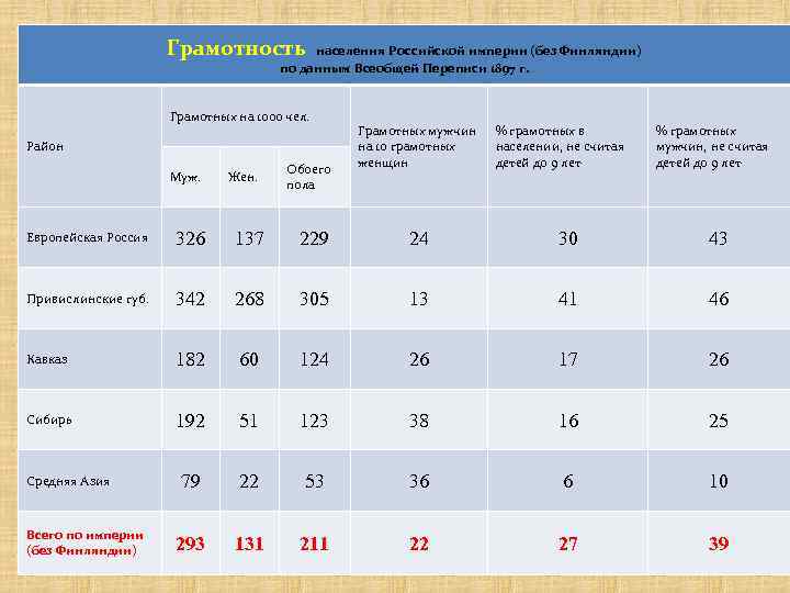 Грамотность населения Российской империи (без Финляндии) по данным Всеобщей Переписи 1897 г. Грамотных на