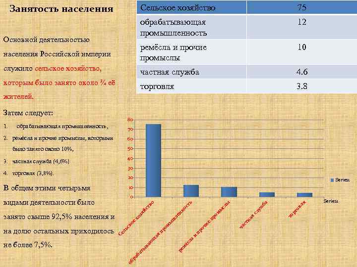 Сельское хозяйство 75 обрабатывающая промышленность 12 населения Российской империи ремёсла и прочие промыслы 10