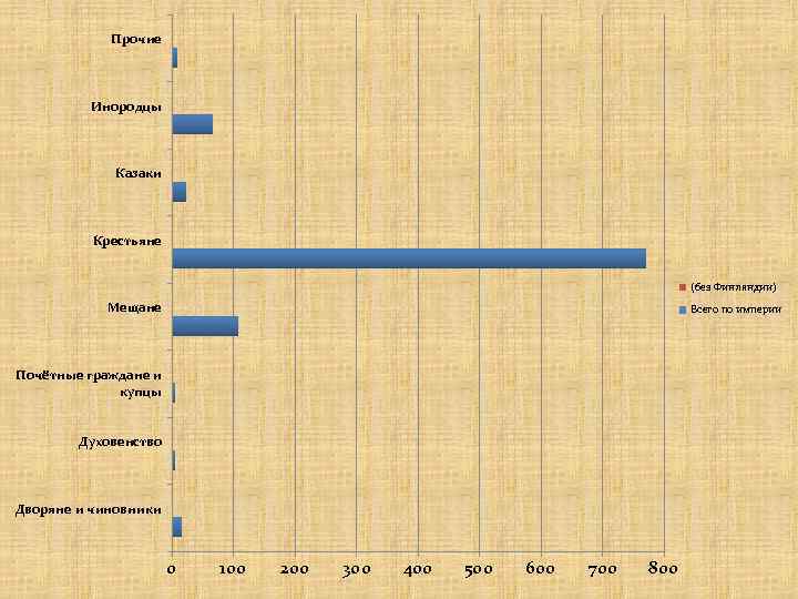 Прочие Инородцы Казаки Крестьяне (без Финляндии) Мещане Всего по империи Почётные граждане и купцы