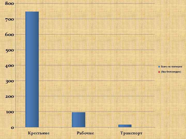 800 700 600 500 400 Всего по империи (без Финляндии) 300 200 100 0
