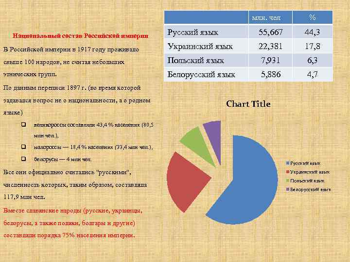 млн. чел % Русский язык 55, 667 44, 3 В Российской империи в 1917