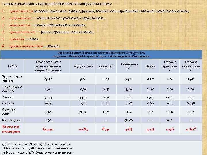 Главных религиозных верований в Российской империи было шесть: 1. православное, к которому принадлежат русские,
