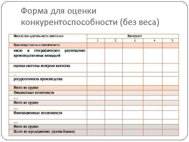 Форма для оценки конкурентоспособности (без веса) Показатели деятельности компании 1 Производственные возможности число и