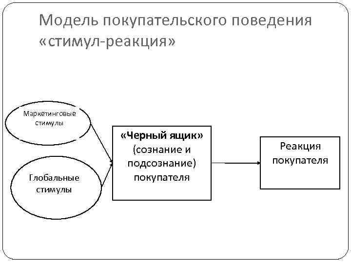 Модель покупательского поведения «стимул-реакция» Маркетинговые стимулы Глобальные стимулы «Черный ящик» (сознание и подсознание) покупателя