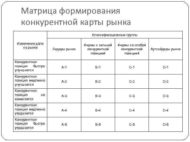 Конкурентная карта рынка как построить