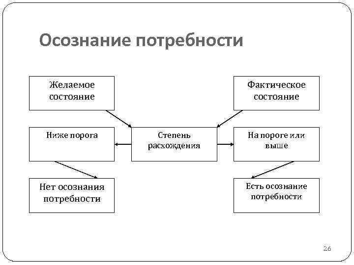 Осознание потребности. Схема осознания потребности. Схема желаемого состояния. Потребители фактического состояния. Схема желаемого и реального состояния.