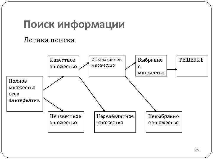 Поиск информации Логика поиска Известное множество Осознаваемое множество Выбранно е множество РЕШЕНИЕ Полное множество