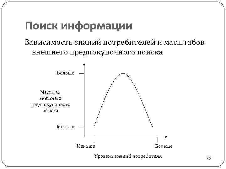 Поиск информации Зависимость знаний потребителей и масштабов внешнего предпокупочного поиска Больше Масштаб внешнего предпокупочного