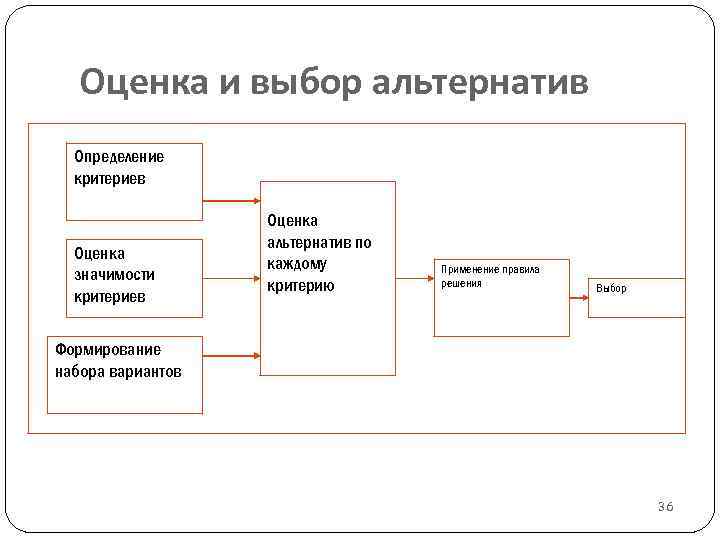 Оценка и выбор альтернатив Определение критериев Оценка значимости критериев Оценка альтернатив по каждому критерию