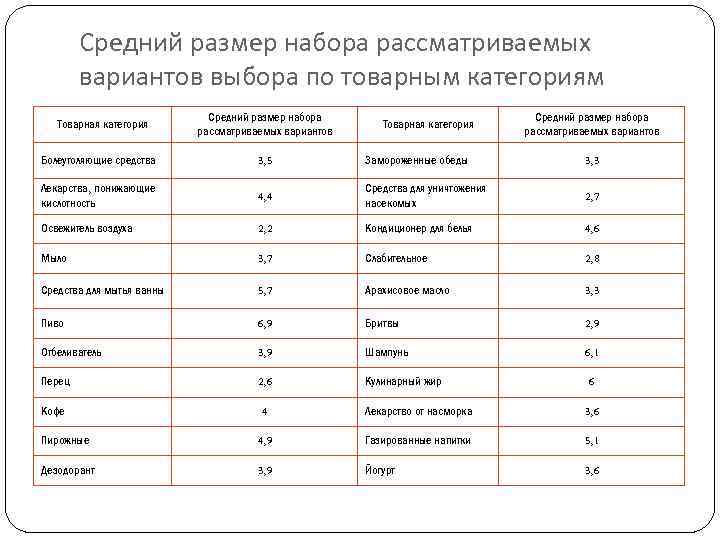 Средний размер набора рассматриваемых вариантов выбора по товарным категориям Товарная категория Средний размер набора