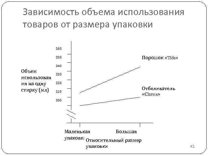Зависимость объема использования товаров от размера упаковки 260 Порошок «Tide» 250 240 Объем использован