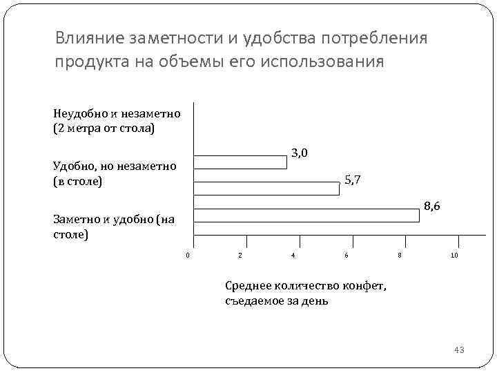 Влияние заметности и удобства потребления продукта на объемы его использования Неудобно и незаметно (2
