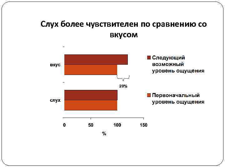 Слух более чувствителен по сравнению со вкусом 
