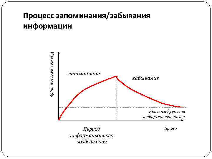 Процесс запоминания/забывания информации Кол-во информации, % запоминание забывание Конечный уровень информированности Период информационного воздействия