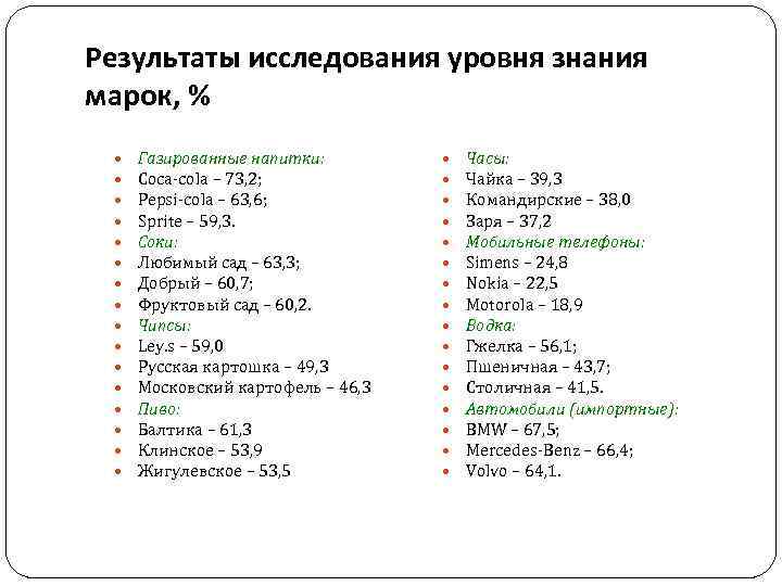 Результаты исследования уровня знания марок, % Газированные напитки: Coca-cola – 73, 2; Pepsi-cola –