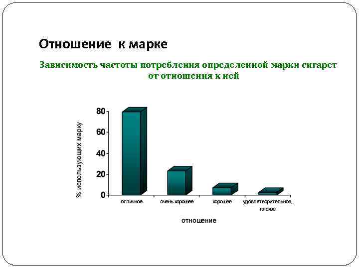 Отношение к марке Зависимость частоты потребления определенной марки сигарет от отношения к ней 