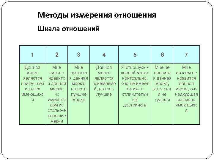 Методы измерения отношения Шкала отношений 1 2 3 4 Данная Мне Данная марка сильно