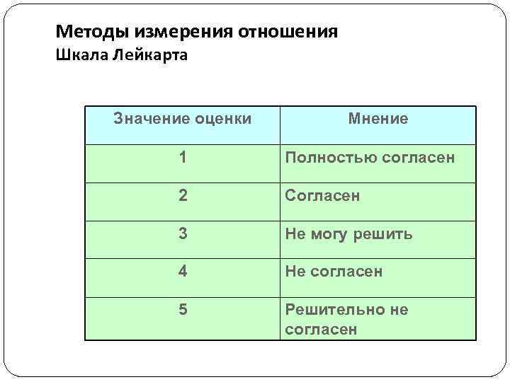 Методы измерения отношения Шкала Лейкарта Значение оценки Мнение 1 Полностью согласен 2 Согласен 3