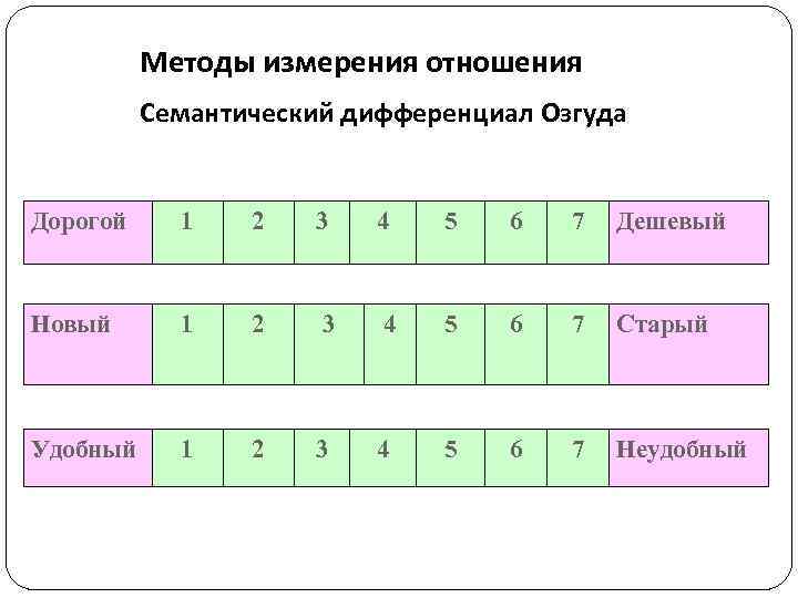 Методы измерения отношения Семантический дифференциал Озгуда Дорогой 1 2 3 4 5 6 7