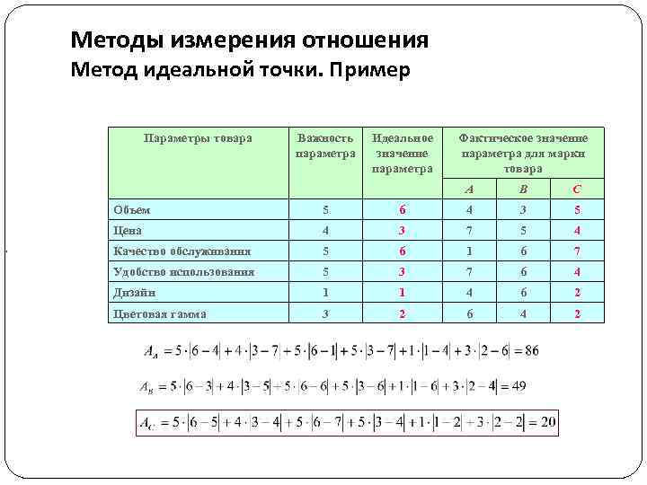 Методы измерения отношения Метод идеальной точки. Пример Параметры товара Важность параметра Идеальное значение параметра